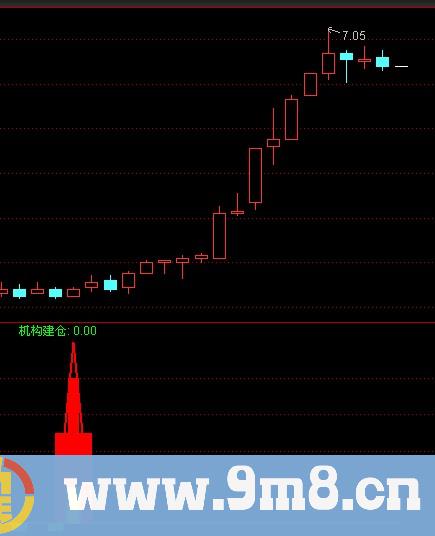 通达信同样红抄底+选股指标公式