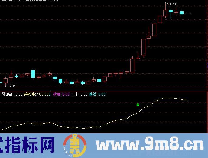 通达信我心飞扬指标公式
