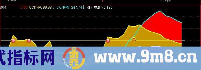 通达信引力CCI14+84指标公式