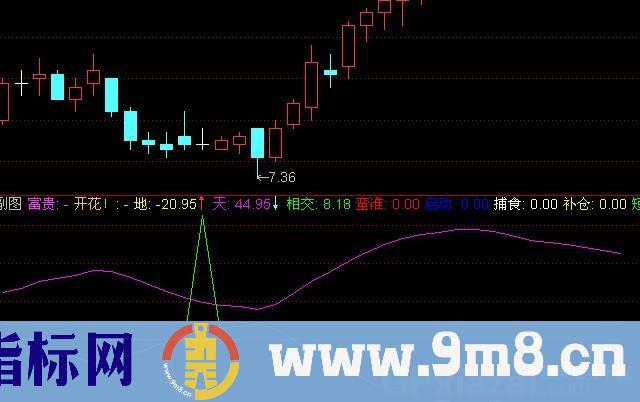通达信启动蛮准指标公式