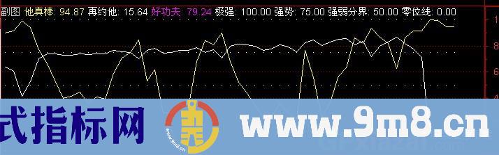通达信股市情人指标公式