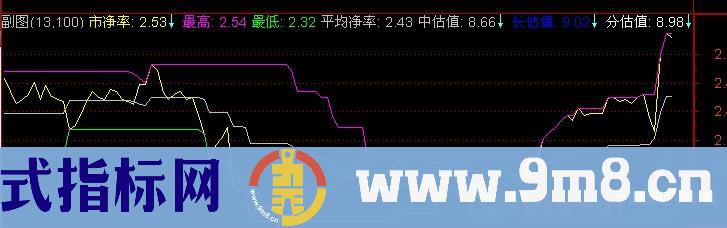通达信财务估值中枢趋势指标公式