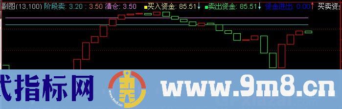 通达信买卖资金量比指标公式