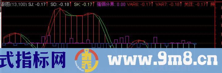 通达信MACD+超级短线指标公式