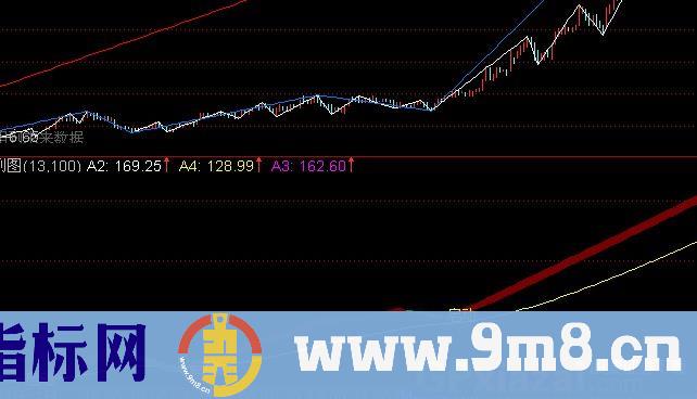 通达信无未来太准了指标公式