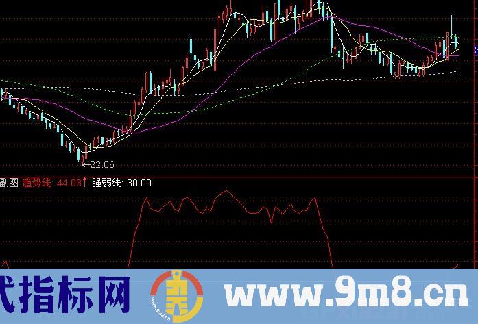 通达信老介抄底指标公式