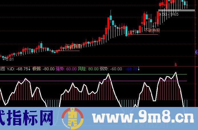 通达信顶低限制指标公式