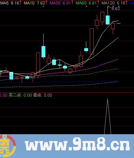 通达信国士无双指标公式