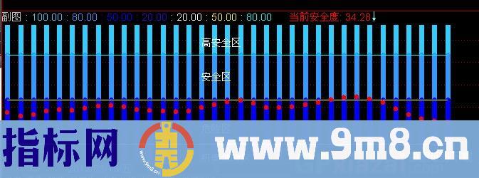 通达信安全度指标公式