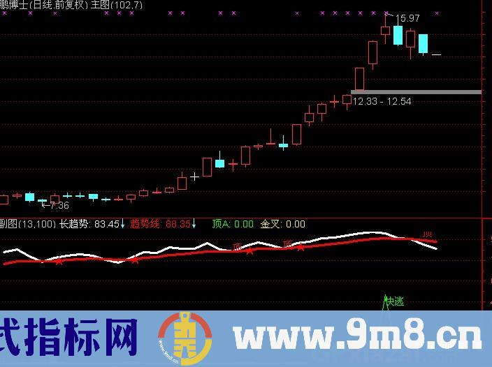 先进的追逃趋势指标，对于个股的大势更容易把握