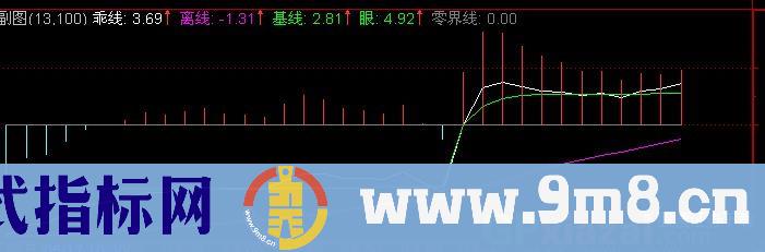 通达信量价趋势指标公式