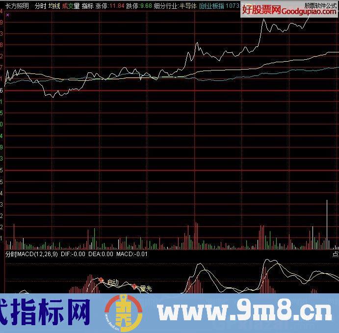通达信分时大阳启动指标公式
