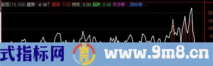 通达信超涨挖坑指标公式
