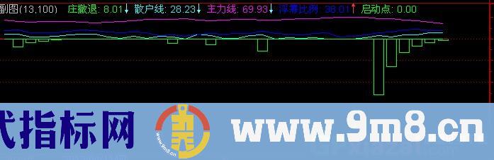通达信底部庄现身指标公式