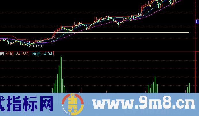 通达信强大抄底指标公式