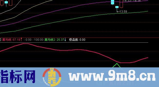 通达信金牌黑牛指标公式