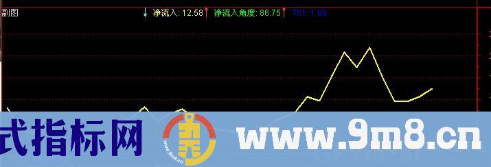 通达信净流入指标公式