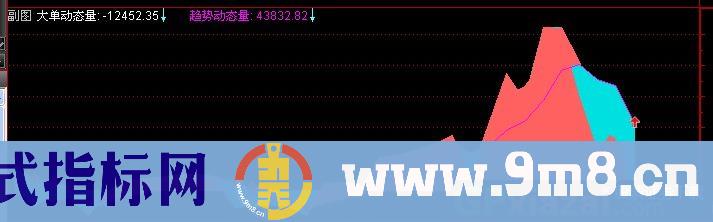 通达信大单趋势动态指标公式