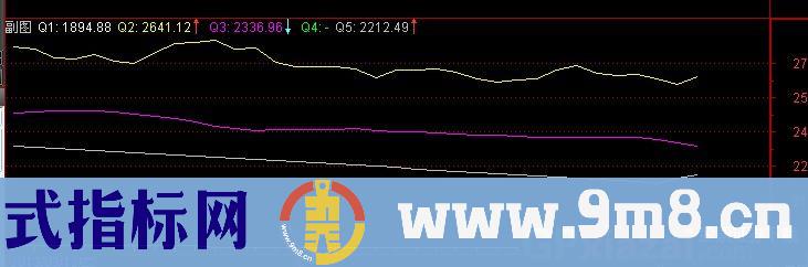 通达信七绝黑马车指标公式
