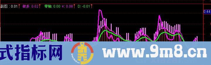 通达信KDJ主力强度指标公式