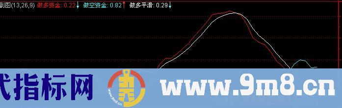 通达信多空资金争夺指标公式