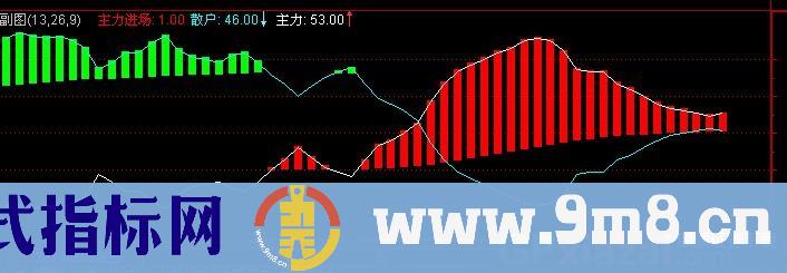 通达信敢死队双线指标公式