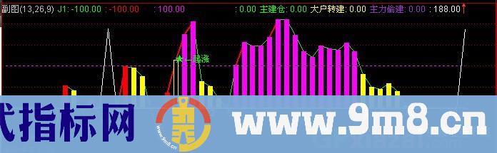 通达信集成CCI指标公式