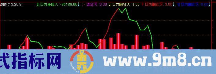 通达信不用收费数据大单动向指标公式