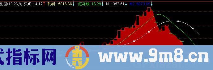通达信选择好买点指标公式
