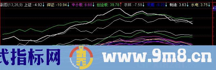 通达信板块强弱指标公式