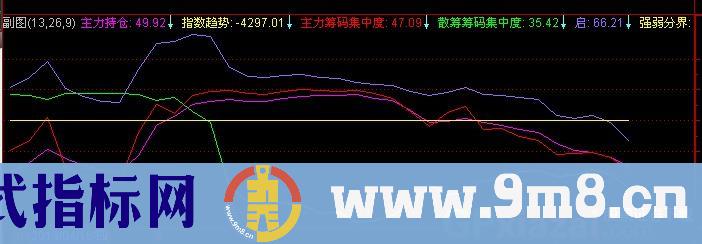 通达信三平资金指标公式