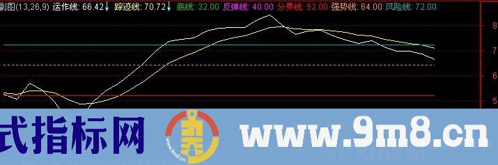 通达信主力踪迹指标公式