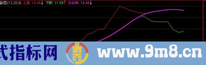 通达信摇钱奇线指标公式