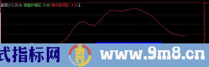 通达信费氏神奇线指标公式