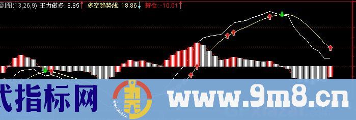 通达信精准动力线指标公式