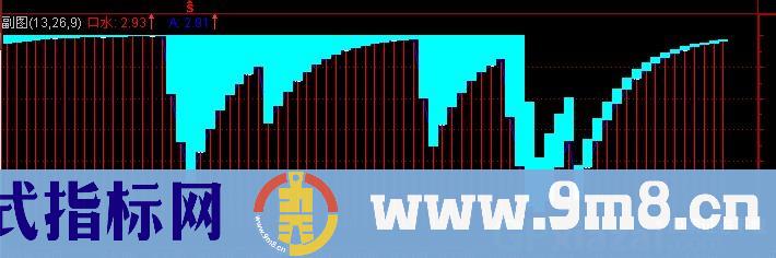 通达信绿色底部指标公式