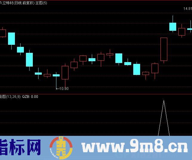 通达信千钧棒2选股指标公式