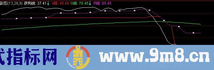 通达信获利透析指标公式