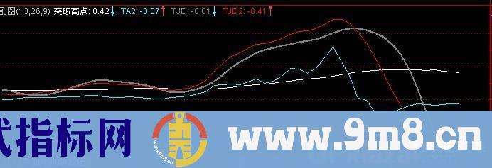 通达信牛起点指标公式