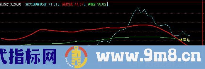通达信S理论主力造底指标公式