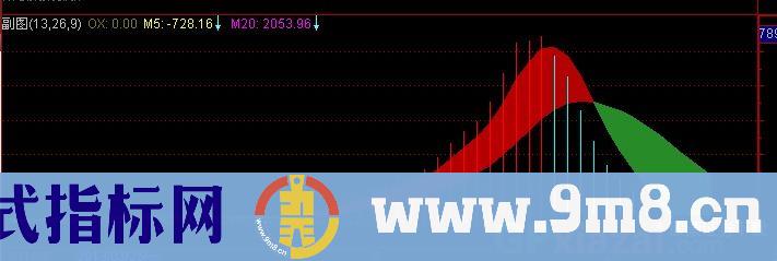 通达信利量波指标公式