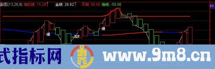 通达信S理论精准切点指标公式