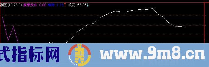 通达信S理论寻底发作指标公式