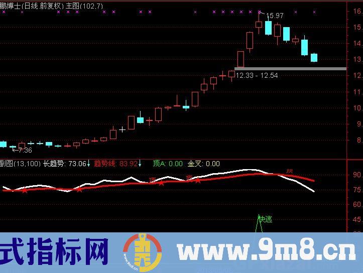 通达信追逃趋势指标公式