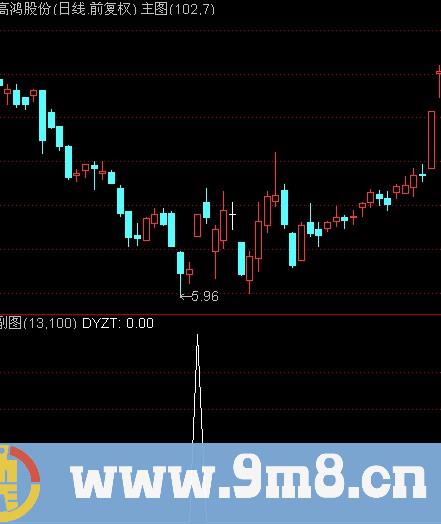 通达信超跌低位涨停选股指标公式
