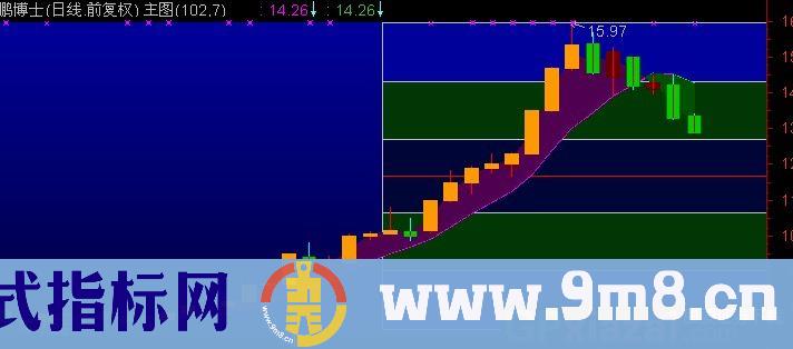 通达信铁血乾坤主图指标公式