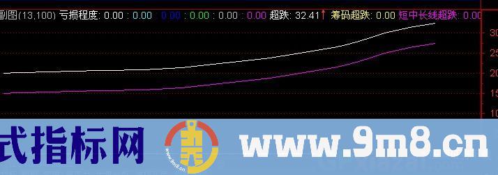 通达信底部清晰指标公式