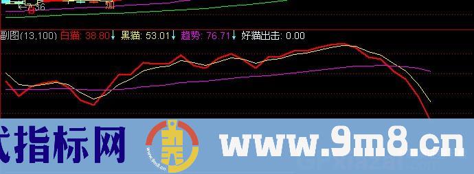 通达信白猫黑猫指标公式