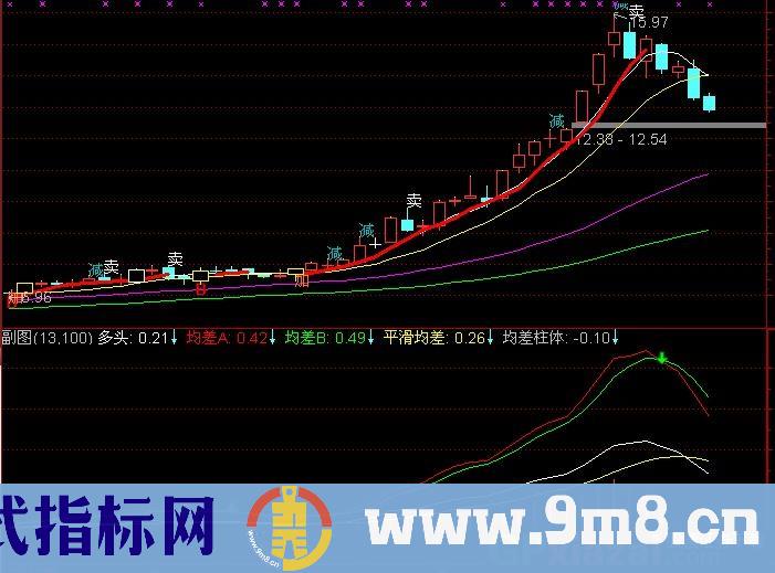 通达信MACD正反均差指标公式