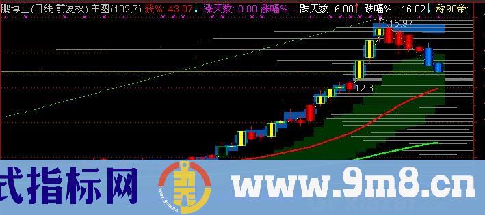 通达信溪边主图指标公式